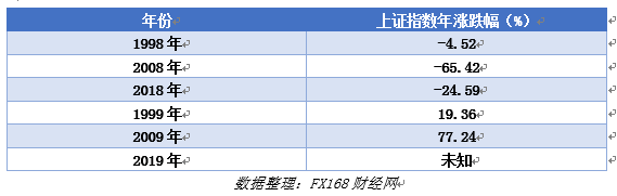 FX168觀察：2019的A股，是逢九必漲，牛市起點，還是短期反彈？