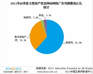 DCCI：2011年第三季度房地產(chǎn)網(wǎng)絡市場搜房網(wǎng)穩(wěn)居第一