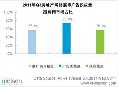 2011年Q3房地產(chǎn)網(wǎng)絡市場搜房網(wǎng)各項指標領先