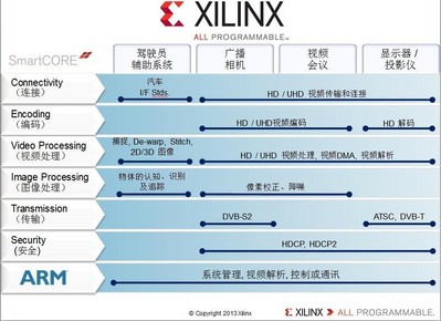 Xilinx Smarter Vision brings intelligence for smarter broadcast systems.From the camera, to the studio, to the theater and the home, Xilinx broadcast solutions are designed to meet industry needs for end-to-end programmable platforms in the professional broadcast video chain enabling real-time analytics, intelligent transport， immersive Displays， fastest Time to Market，and differentiated products.