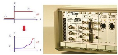 圖2：Mentor Graphics的T3Ster 熱瞬態(tài)測(cè)試儀可記錄短短1微秒之后 LED 的瞬態(tài)響應(yīng)，溫度分辨率為0.01攝氏度。