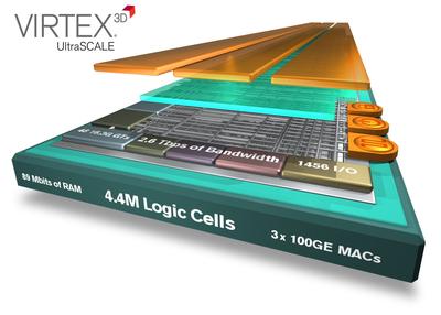 Xilinx 將業(yè)界最大容量器件翻番達(dá)到440萬邏輯單元，密度優(yōu)勢領(lǐng)先整整一代。Virtex UltraScale技術(shù)將器件密度領(lǐng)先優(yōu)勢從28nm的2倍提升到20nm的4倍，采用先進(jìn)的3D IC技術(shù)為客戶提供了超越工藝節(jié)點的價值優(yōu)勢