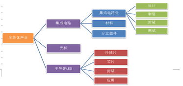 半導(dǎo)體產(chǎn)業(yè)鏈深度梳理 從核心分類(lèi)到產(chǎn)業(yè)全景